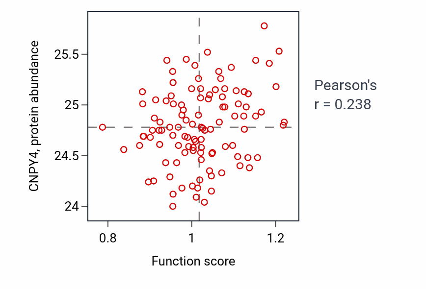Per-sample scatter of Metanephros morphogenesis activity vs CNPY4 in LSCC.