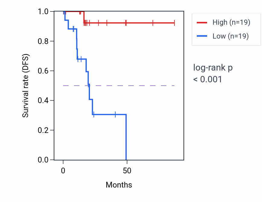 Kaplan&ndash;Meier survival curve for Metanephros morphogenesis pathway activity in KIRP: high vs low activity groups.