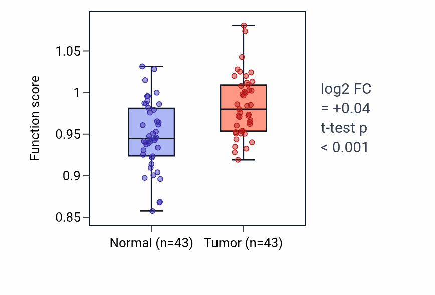 Tumor-vs-normal pathway-activity box plot for Metanephros morphogenesis in HNSC.