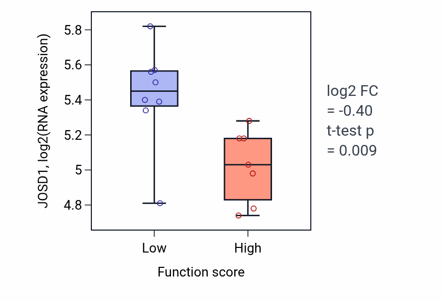 Box plot of JOSD1 in Regulation of mesenchymal to epithelial transition involved in metanephros morphogenesis-low vs -high samples in BONE.