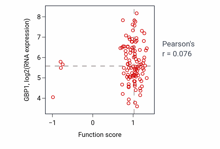 Per-sample scatter of Regulation of mesenchymal to epithelial transition involved in metanephros morphogenesis activity vs GBP1 in LUAD.
