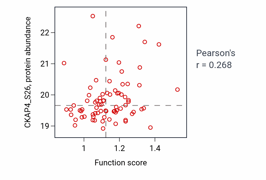 Per-sample scatter of Regulation of mesenchymal to epithelial transition involved in metanephros morphogenesis activity vs CKAP4_S26 in CCRCC.