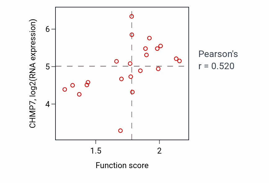 Per-sample scatter of Cilium movement activity vs CHMP7 in STOMACH.