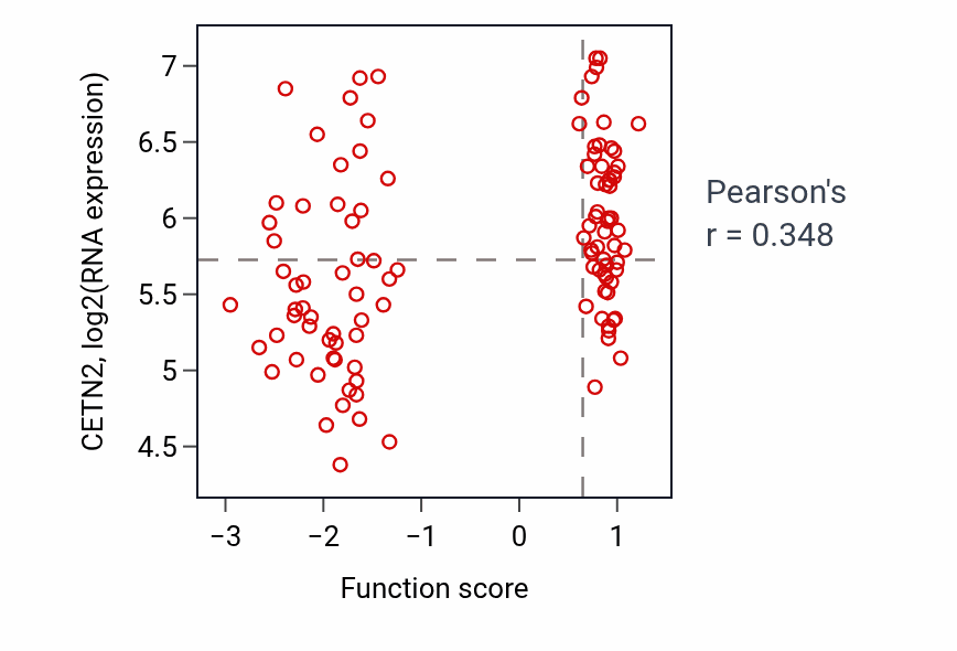 Per-sample scatter of Cilium movement activity vs CETN2 in LUAD.
