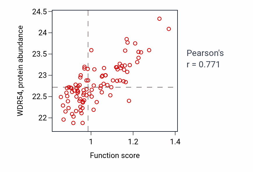 Per-sample scatter of Cilium movement activity vs WDR54 in UCEC.