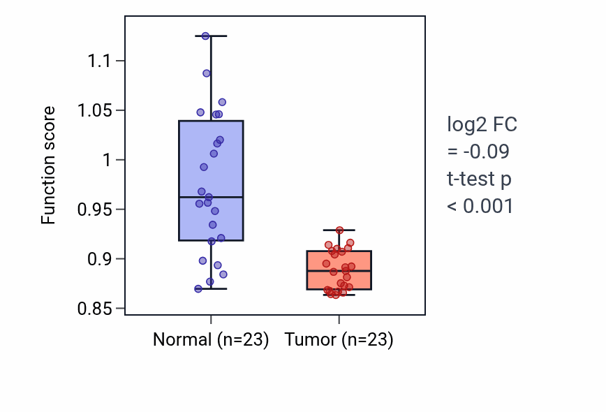 Tumor-vs-normal pathway-activity box plot for Cilium movement in LUSC.