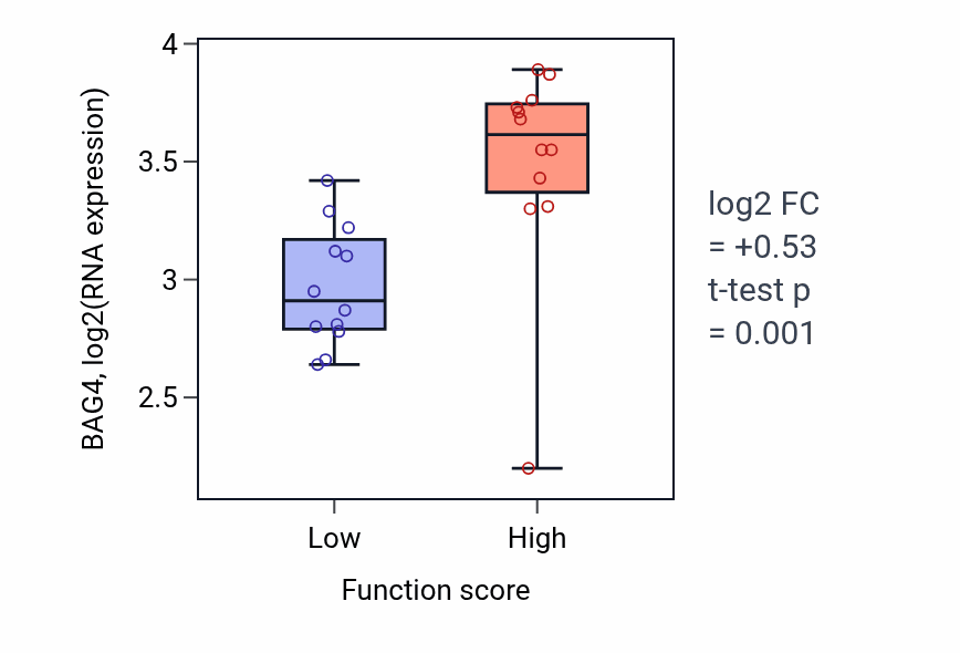 Box plot of BAG4 in Pericardium morphogenesis-low vs -high samples in STOMACH.