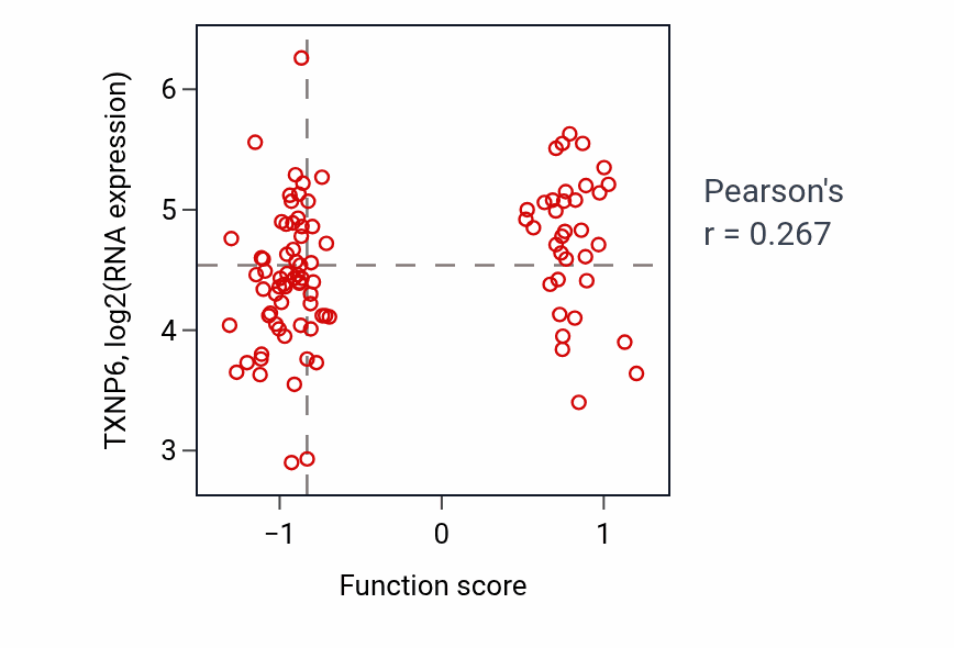 Per-sample scatter of Pericardium morphogenesis activity vs TXNP6 in GBM.