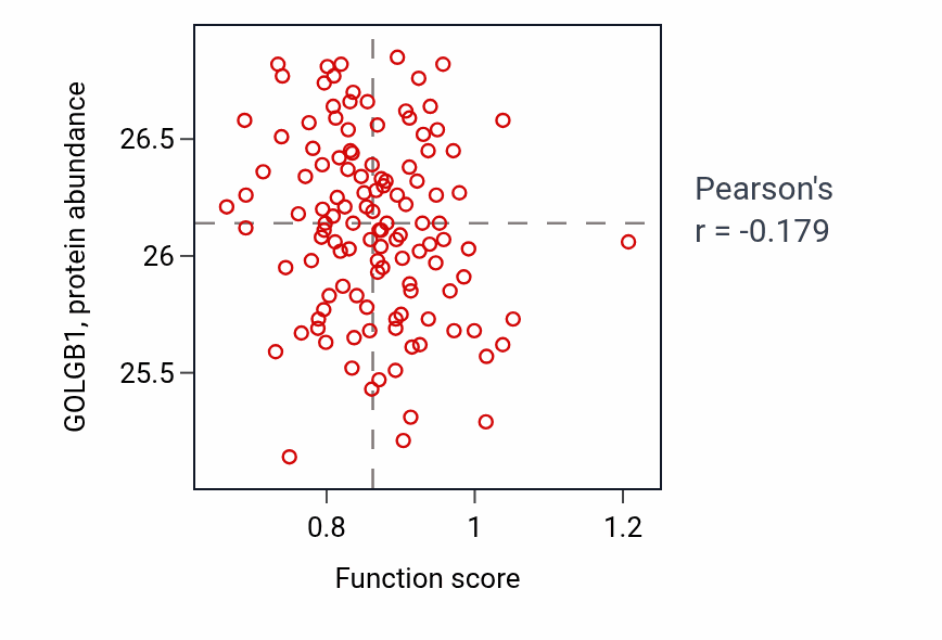 Per-sample scatter of Pericardium morphogenesis activity vs GOLGB1 in BRCA.