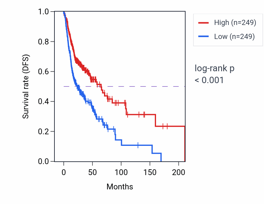 Kaplan&ndash;Meier survival curve for Pericardium morphogenesis pathway activity in HNSC: high vs low activity groups.
