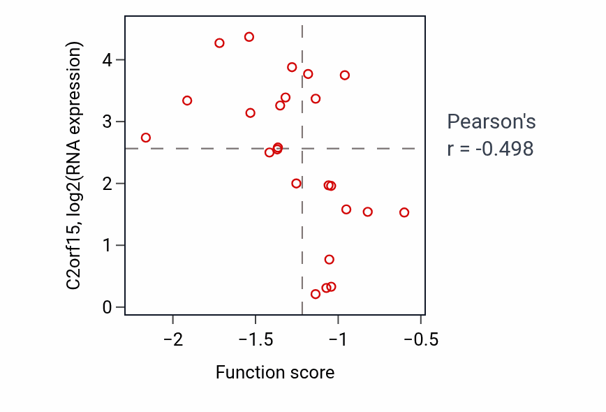 Per-sample scatter of Regulation of cilium movement activity vs C2orf15 in BREAST.