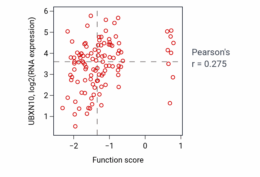 Per-sample scatter of Regulation of cilium movement activity vs UBXN10 in LUAD.