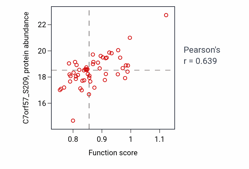 Per-sample scatter of Regulation of cilium movement activity vs C7orf57_S209 in OV.