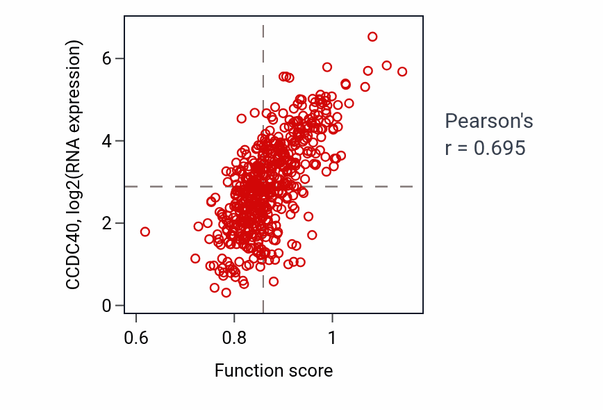 Per-sample scatter of Regulation of cilium movement activity vs CCDC40 in UCEC.