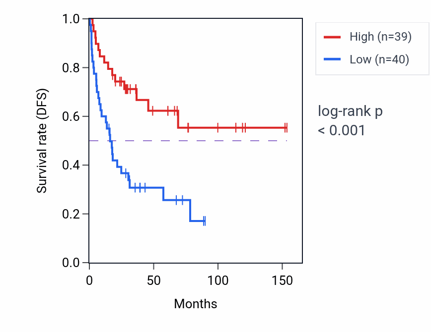Kaplan&ndash;Meier survival curve for Regulation of cilium movement pathway activity in ACC: high vs low activity groups.
