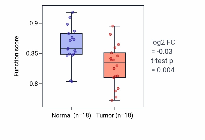 Tumor-vs-normal pathway-activity box plot for Regulation of cilium movement in BLCA.