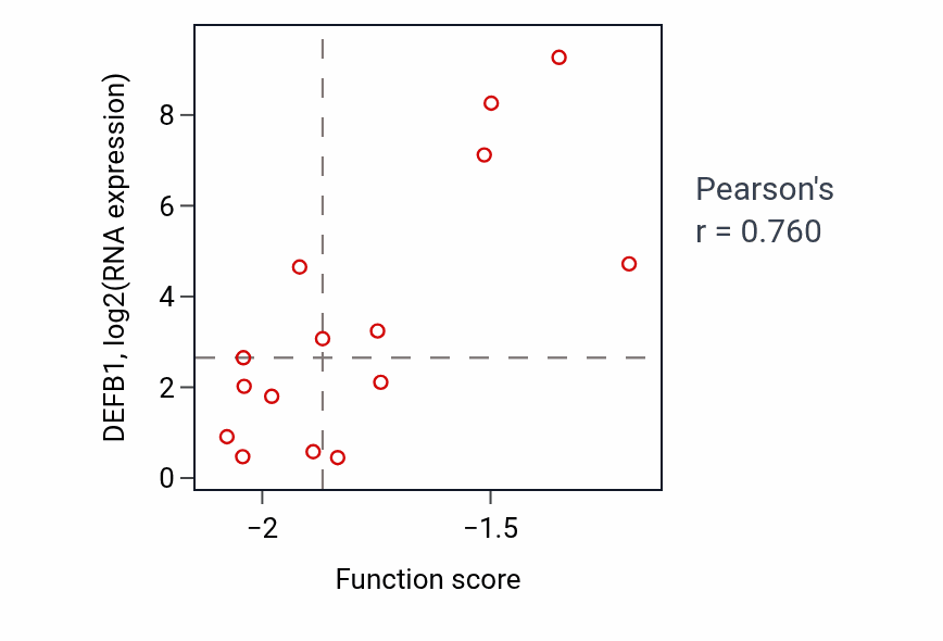 Per-sample scatter of Positive regulation of cilium movement activity vs DEFB1 in BRCA.