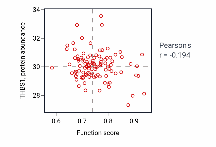 Per-sample scatter of Positive regulation of cilium movement activity vs THBS1 in PDAC.