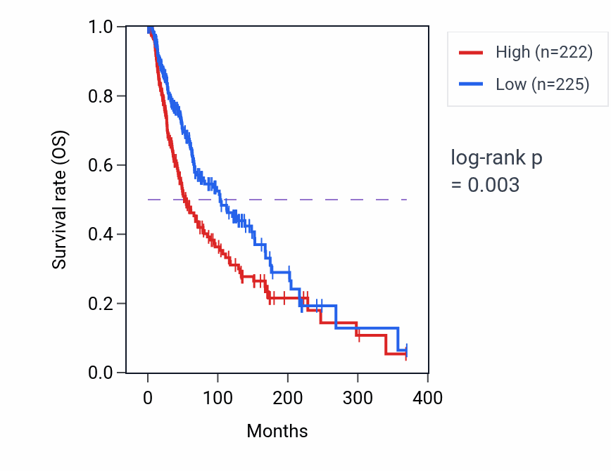 Kaplan&ndash;Meier survival curve for Positive regulation of cilium movement pathway activity in SKCM: high vs low activity groups.