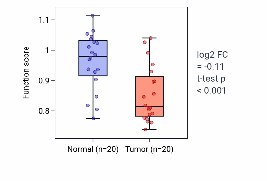 Tumor-vs-normal pathway-activity box plot for Positive regulation of cilium movement in KIRC.