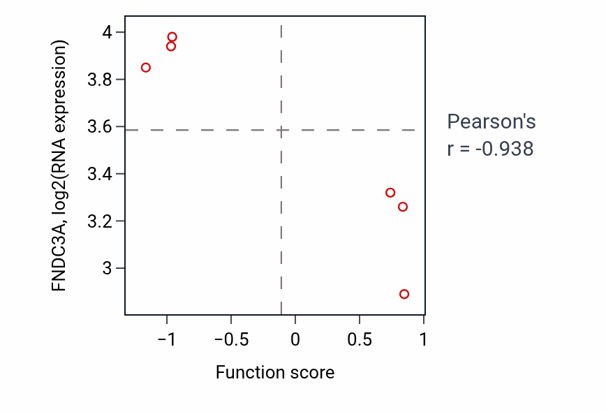 Per-sample scatter of Regulation of cilium beat frequency activity vs FNDC3A in PANCREAS.