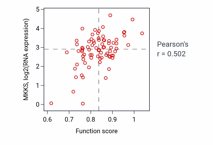 Per-sample scatter of Regulation of cilium beat frequency activity vs MKKS in BLOOD_Lymphoma.