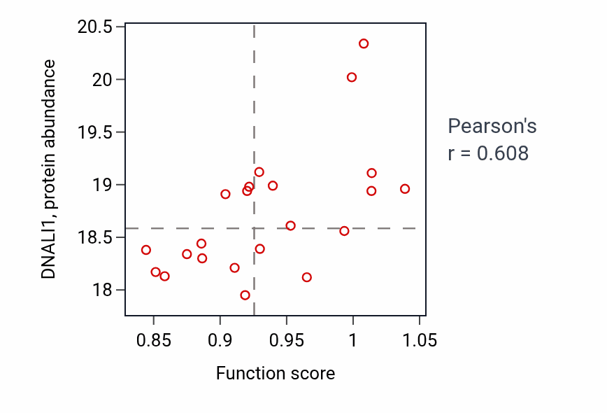Per-sample scatter of Regulation of cilium beat frequency activity vs DNALI1 in CCRCC.