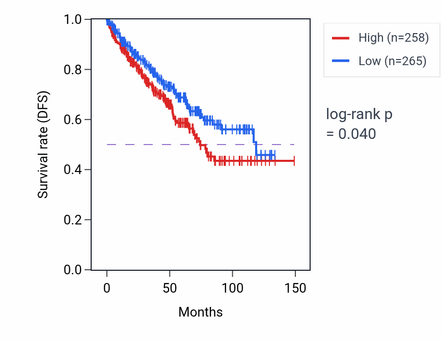 Kaplan&ndash;Meier survival curve for Regulation of cilium beat frequency pathway activity in KIRC: high vs low activity groups.