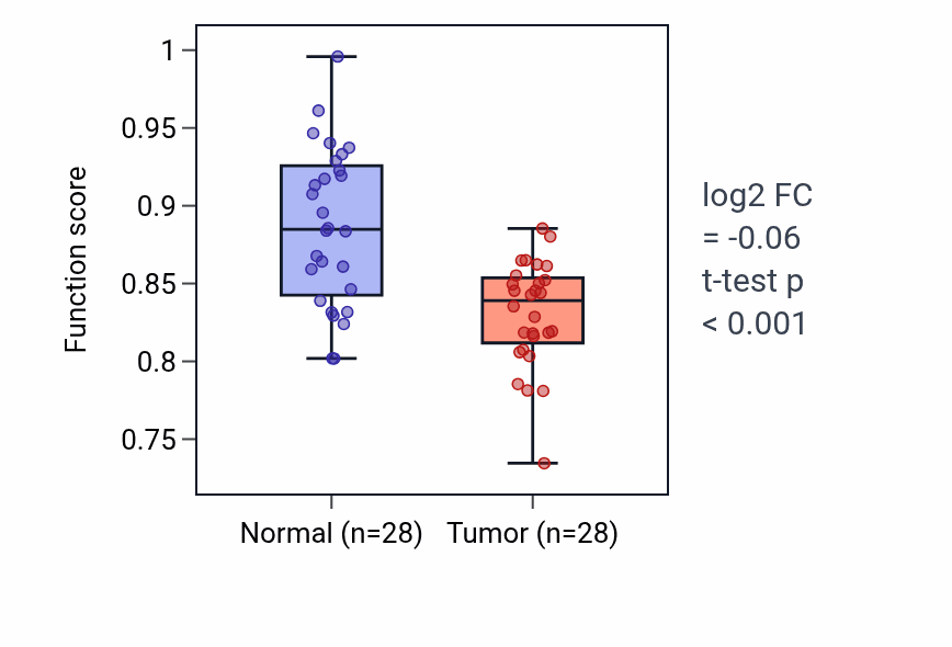 Tumor-vs-normal pathway-activity box plot for Regulation of cilium beat frequency in LUAD.