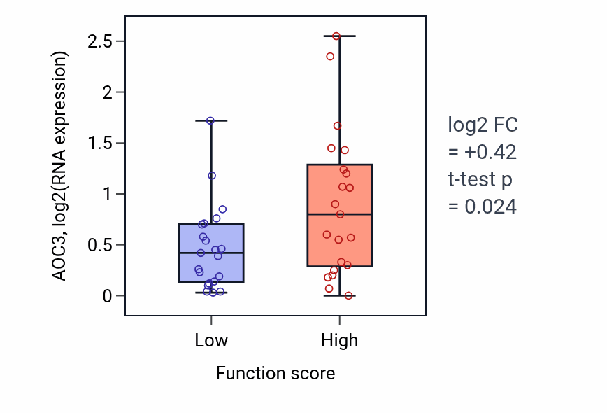 Box plot of AOC3 in Noradrenergic neuron differentiation-low vs -high samples in LARGE_INTESTINE.