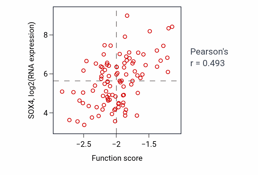 Per-sample scatter of Noradrenergic neuron differentiation activity vs SOX4 in GBM.