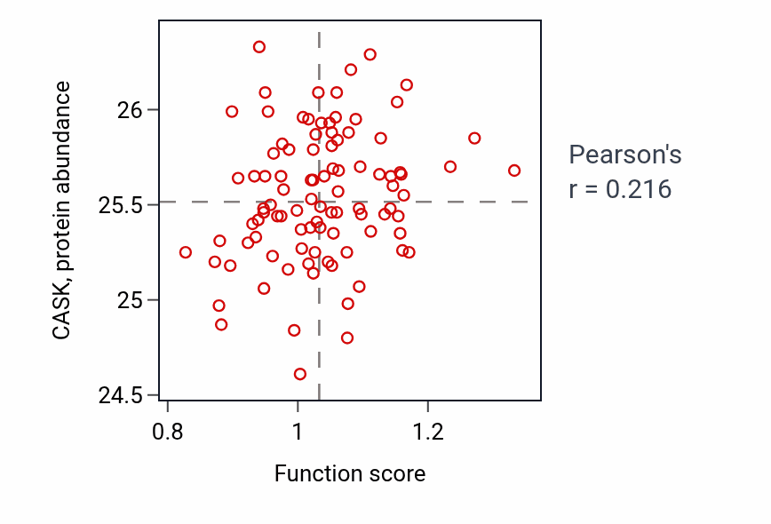Per-sample scatter of Noradrenergic neuron differentiation activity vs CASK in COAD.