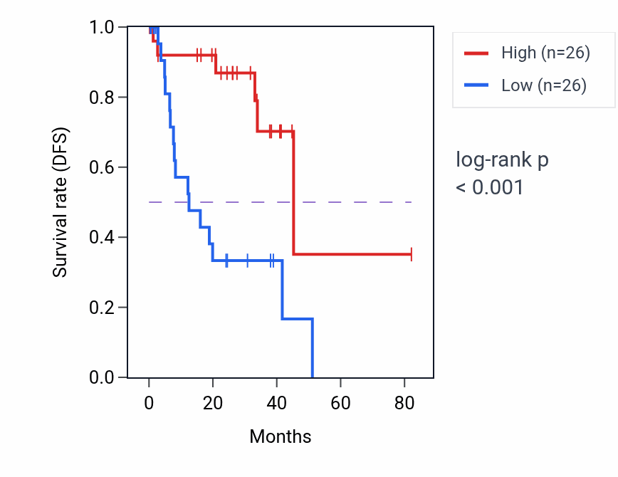 Kaplan&ndash;Meier survival curve for Noradrenergic neuron differentiation pathway activity in UVM: high vs low activity groups.