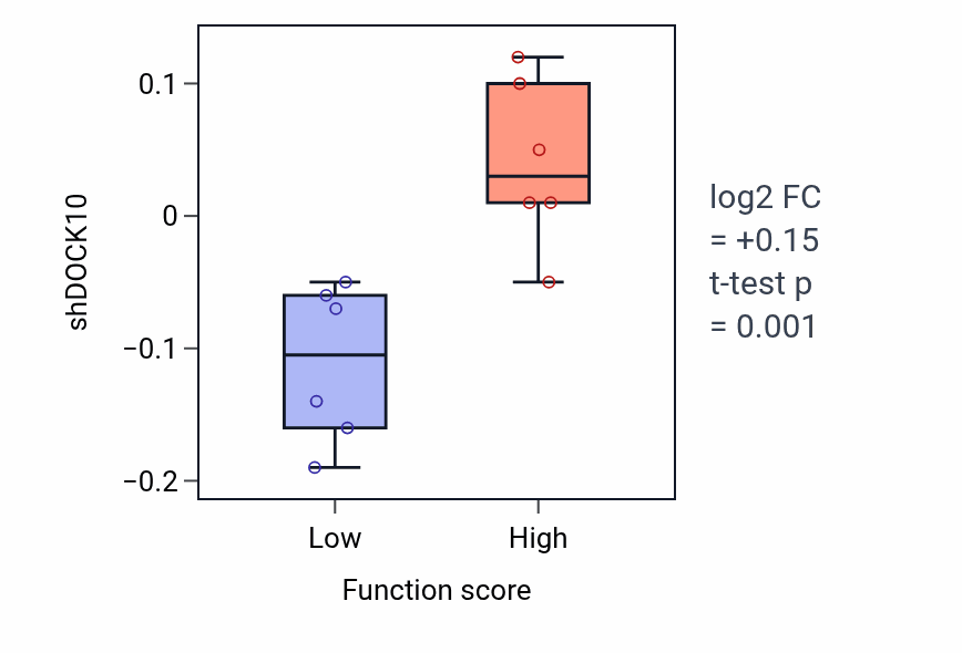 Box plot of DOCK10 in Noradrenergic neuron development-low vs -high samples in URINARY_TRACT.