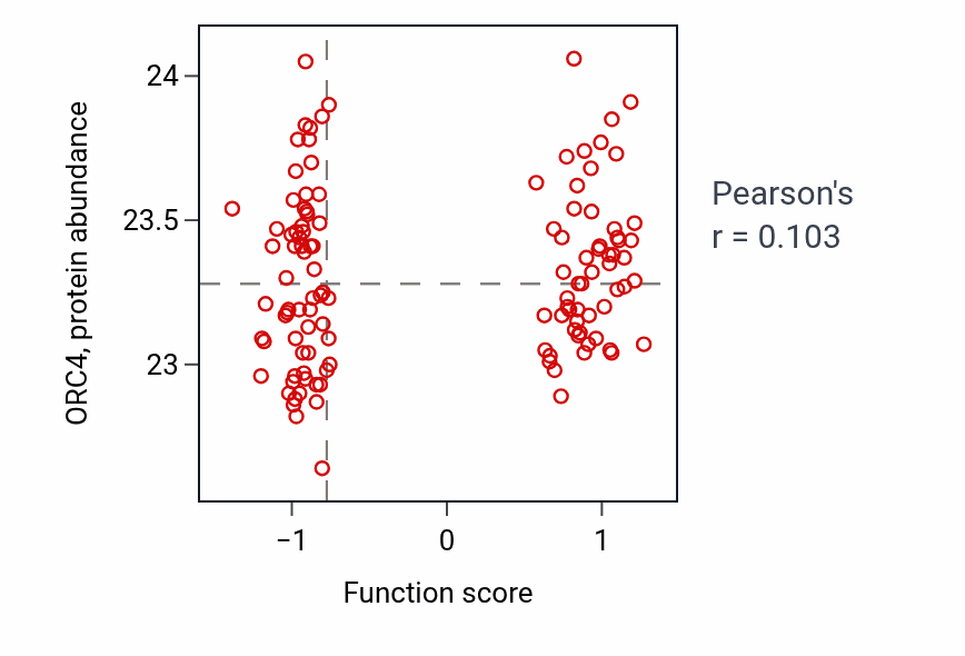 Per-sample scatter of Noradrenergic neuron development activity vs ORC4 in BRCA.