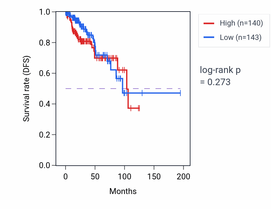 Kaplan&ndash;Meier survival curve for Noradrenergic neuron development pathway activity in KIRP: high vs low activity groups.