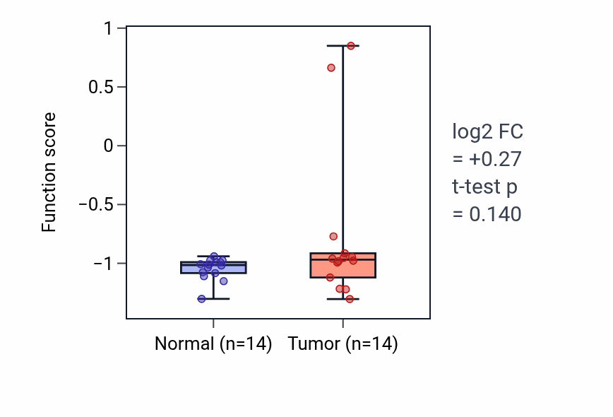 Tumor-vs-normal pathway-activity box plot for Noradrenergic neuron development in KIRC.