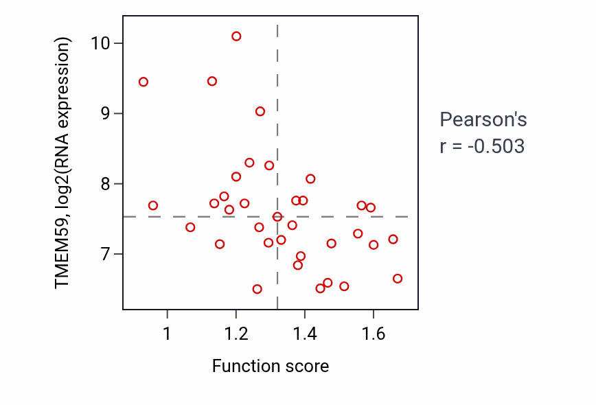 Per-sample scatter of Brainstem development activity vs TMEM59 in LUNG_SCLC.