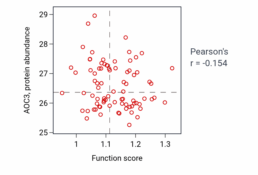 Per-sample scatter of Brainstem development activity vs AOC3 in OV.
