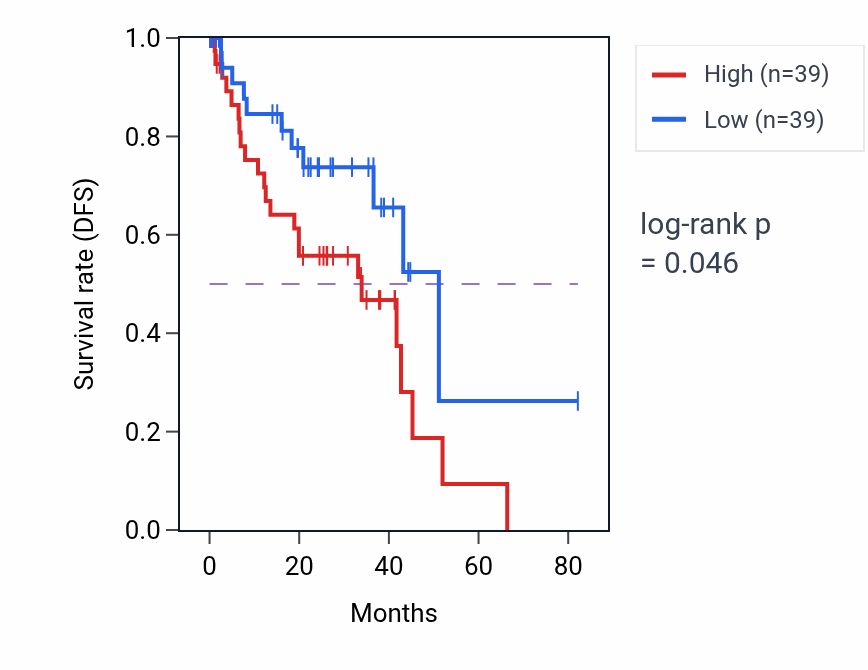 Kaplan&ndash;Meier survival curve for Brainstem development pathway activity in UVM: high vs low activity groups.