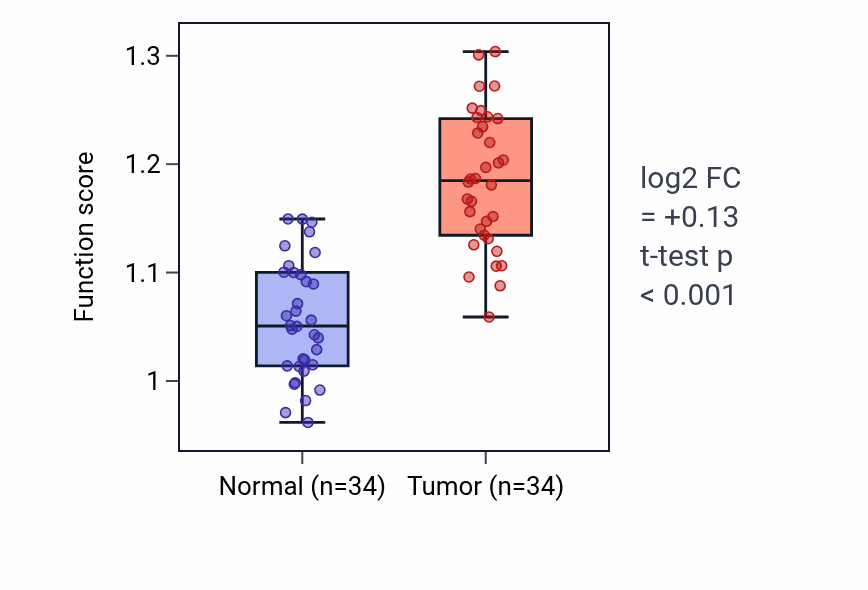 Tumor-vs-normal pathway-activity box plot for Brainstem development in LUAD.
