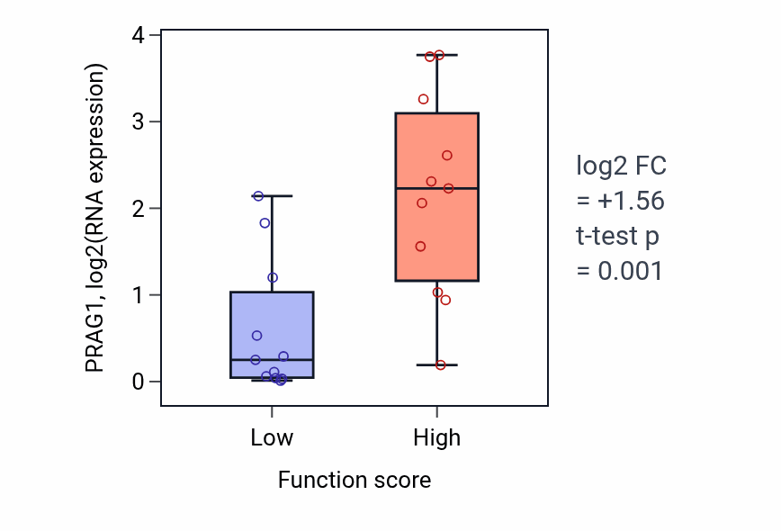 Box plot of PRAG1 in Sphingosine-1-phosphate receptor signaling pathway-low vs -high samples in SOFT_TISSUE.
