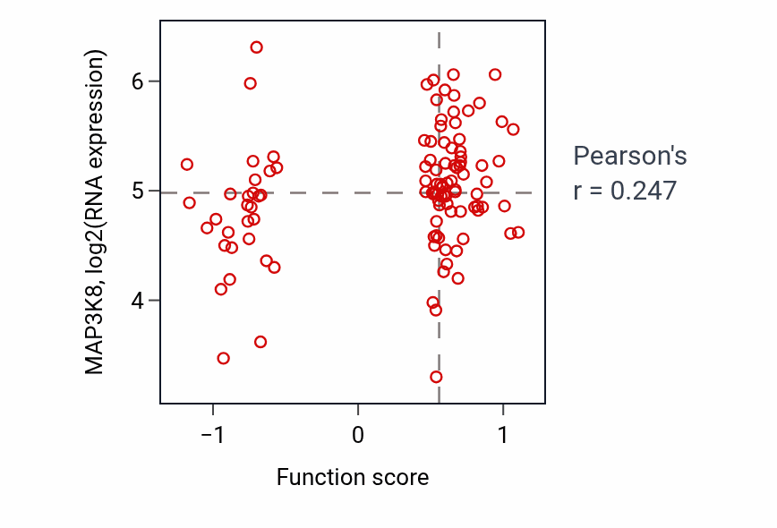 Per-sample scatter of Sphingosine-1-phosphate receptor signaling pathway activity vs MAP3K8 in LSCC.