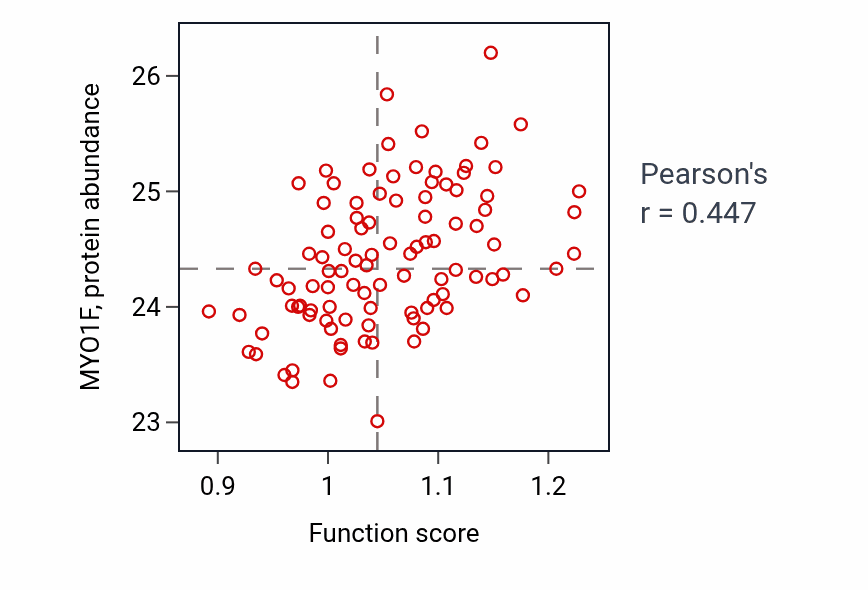 Per-sample scatter of Sphingosine-1-phosphate receptor signaling pathway activity vs MYO1F in GBM.