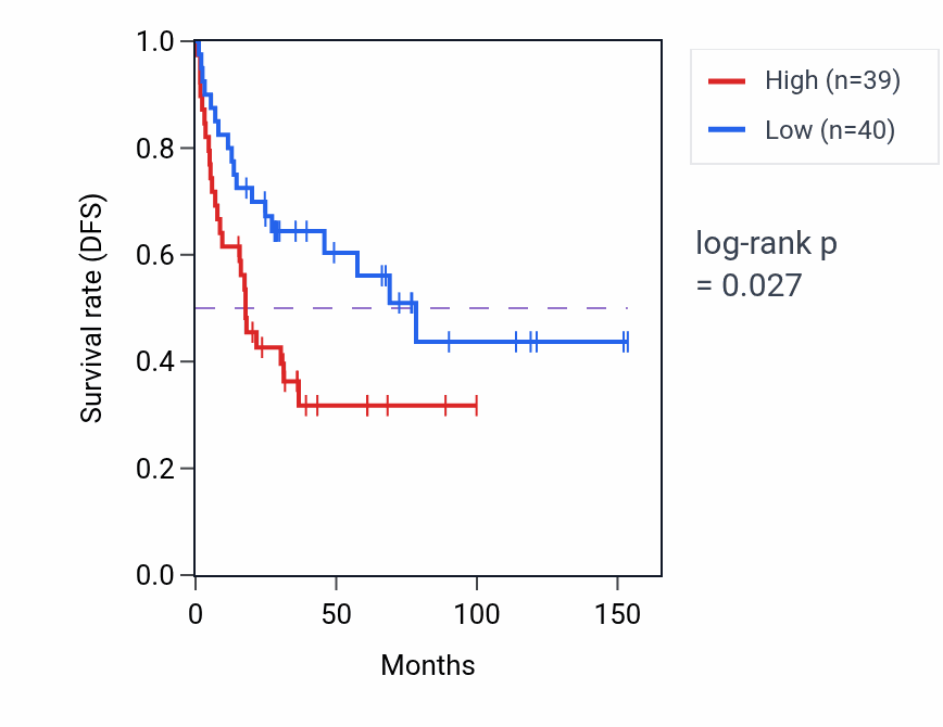 Kaplan&ndash;Meier survival curve for Sphingosine-1-phosphate receptor signaling pathway pathway activity in ACC: high vs low activity groups.