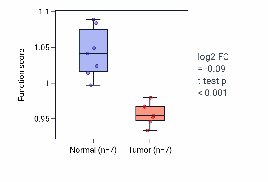 Tumor-vs-normal pathway-activity box plot for Sphingosine-1-phosphate receptor signaling pathway in KICH.