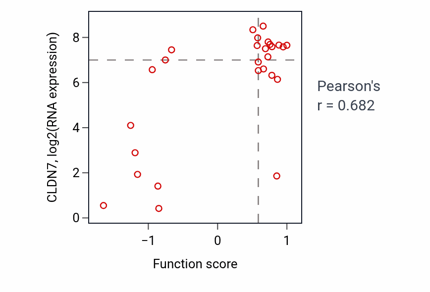 Per-sample scatter of Epithelial cell morphogenesis activity vs CLDN7 in PANCREAS.