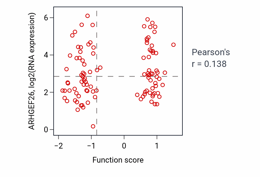 Per-sample scatter of Epithelial cell morphogenesis activity vs ARHGEF26 in HNSC.