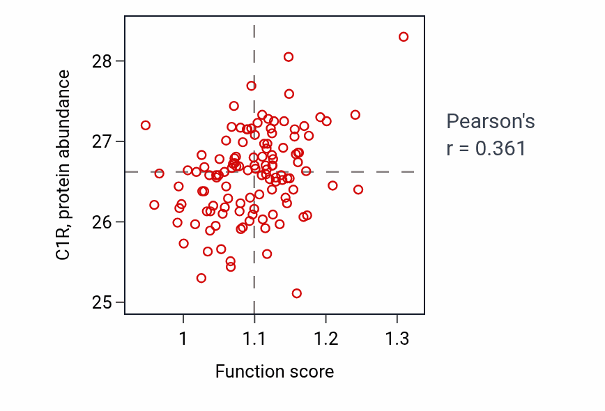 Per-sample scatter of Epithelial cell morphogenesis activity vs C1R in BRCA.