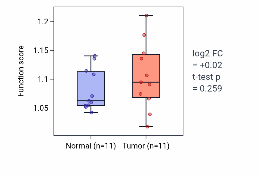 Tumor-vs-normal pathway-activity box plot for Epithelial cell morphogenesis in HNSC.